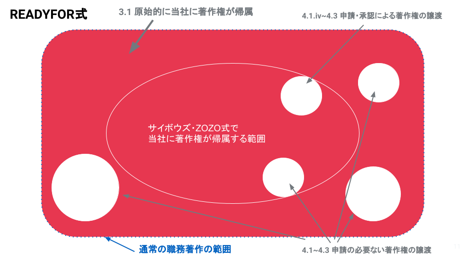 READYFORの著作権の譲渡