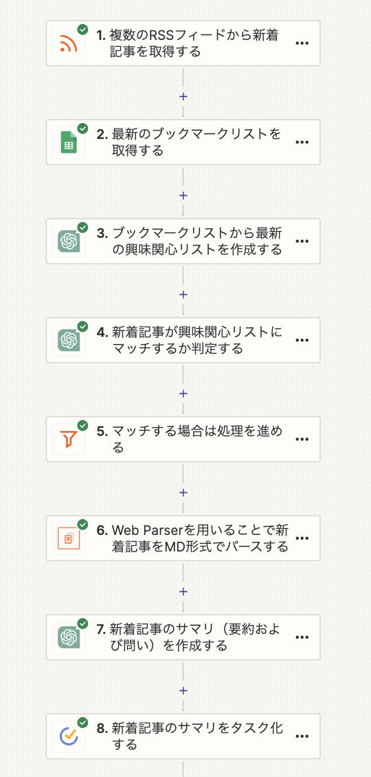 Zapierのワークフロー