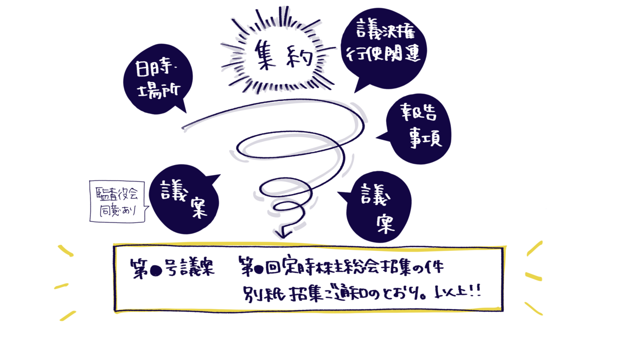 株主総会招集決議のお作法 - Legal X Design