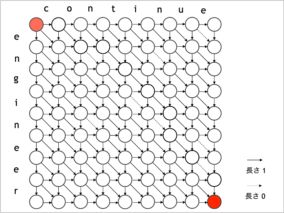文字列Sから文字列Tへと変形させていく文字列操作の列を表したグラフ