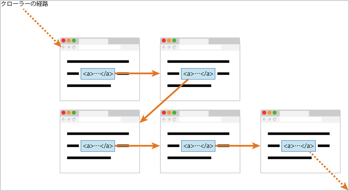 クローラーはリンクをたどってページを見つけ、全文をインデックスに登録する