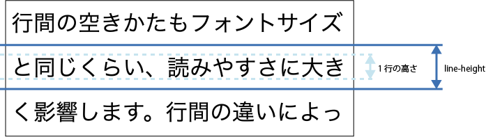 line-heightプロパティで設定される「行の高さ」