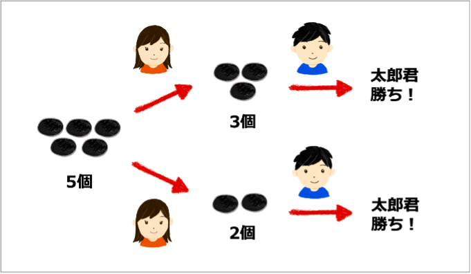花子さんが2個取った場合にも、3個取った場合にも太郎君が勝つ