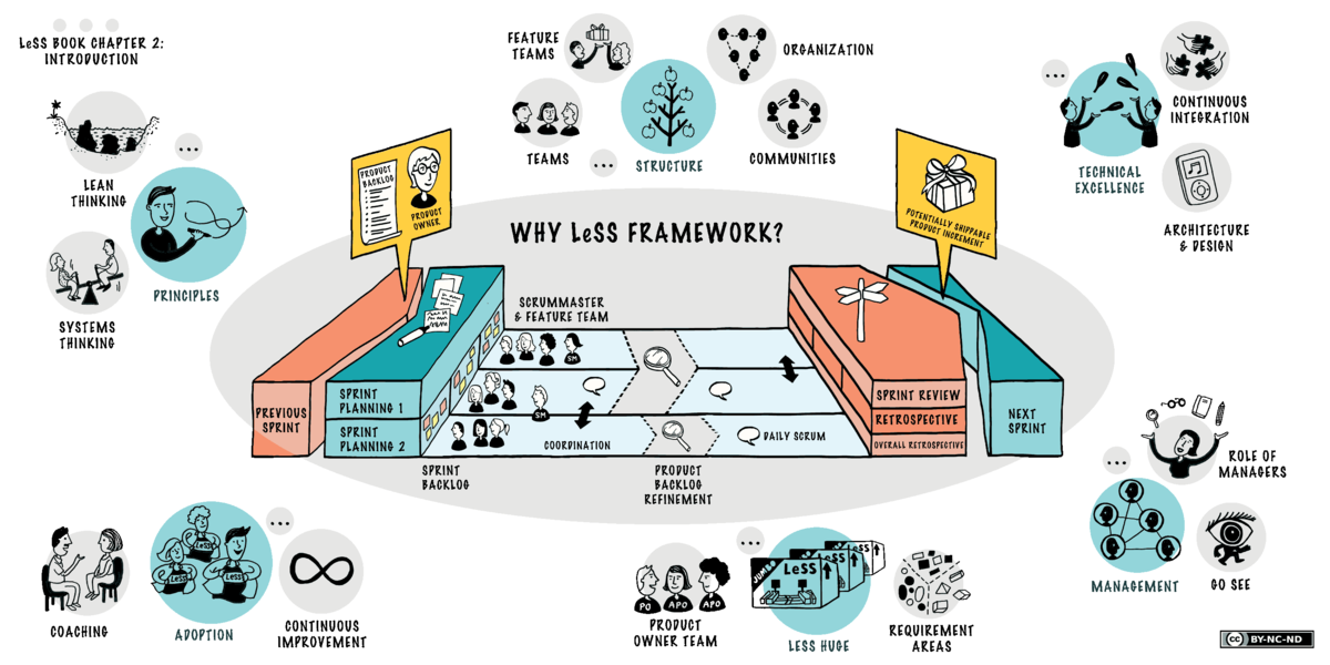大規模スクラム Large-Scale Scrum(LeSS) アジャイルとスクラム