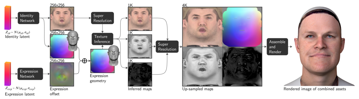 論文紹介: Learning Formation of Physically-Based Face Attributes - 僕のCGアカデミア