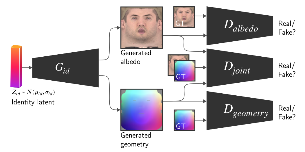 論文紹介: Learning Formation of Physically-Based Face Attributes - 僕のCGアカデミア