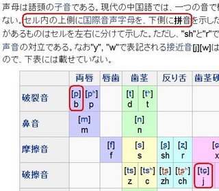 ピンイン （拼音）