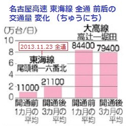 名古屋高速 東海線 全通 前後の 交通量 変化 （ちゅうにち）