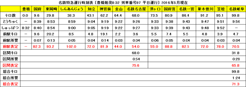 名鉄特急運行時刻表 - 豊橋始発8:32 - 2016年5月現在