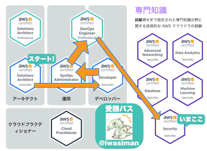 AWS】実務2日から突破するAWS認定『セキュリティ - 専門知識