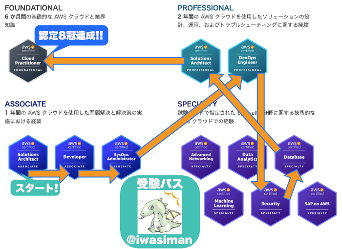最短2ヶ月でAWS認定12冠達成! 効果的な学習方法と攻略法を伝授 13 20220415201142