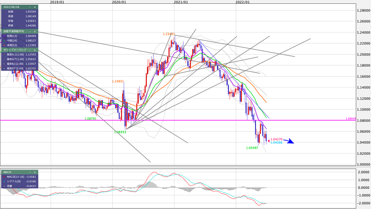 FX週間テクニカル分析 2022/07/04〜07/08の見通し 米国雇用統計に注目。FOMCの利上げペースが維持されれば米ドル円は反発か。豪ドル円は調整の兆し  - 外為どっとコム マネ育チャンネル