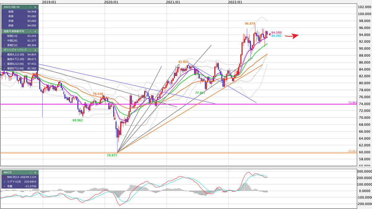 AUD/JPY 週足の見通し