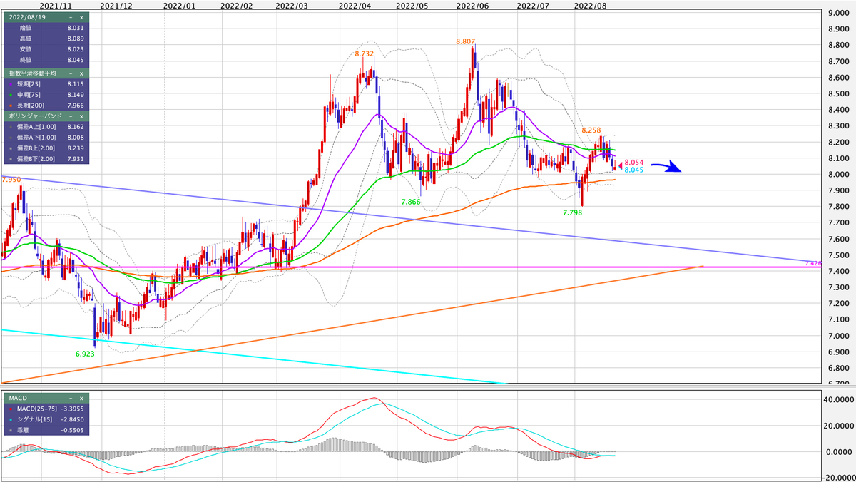 ZAR/JPY 日足の見通し
