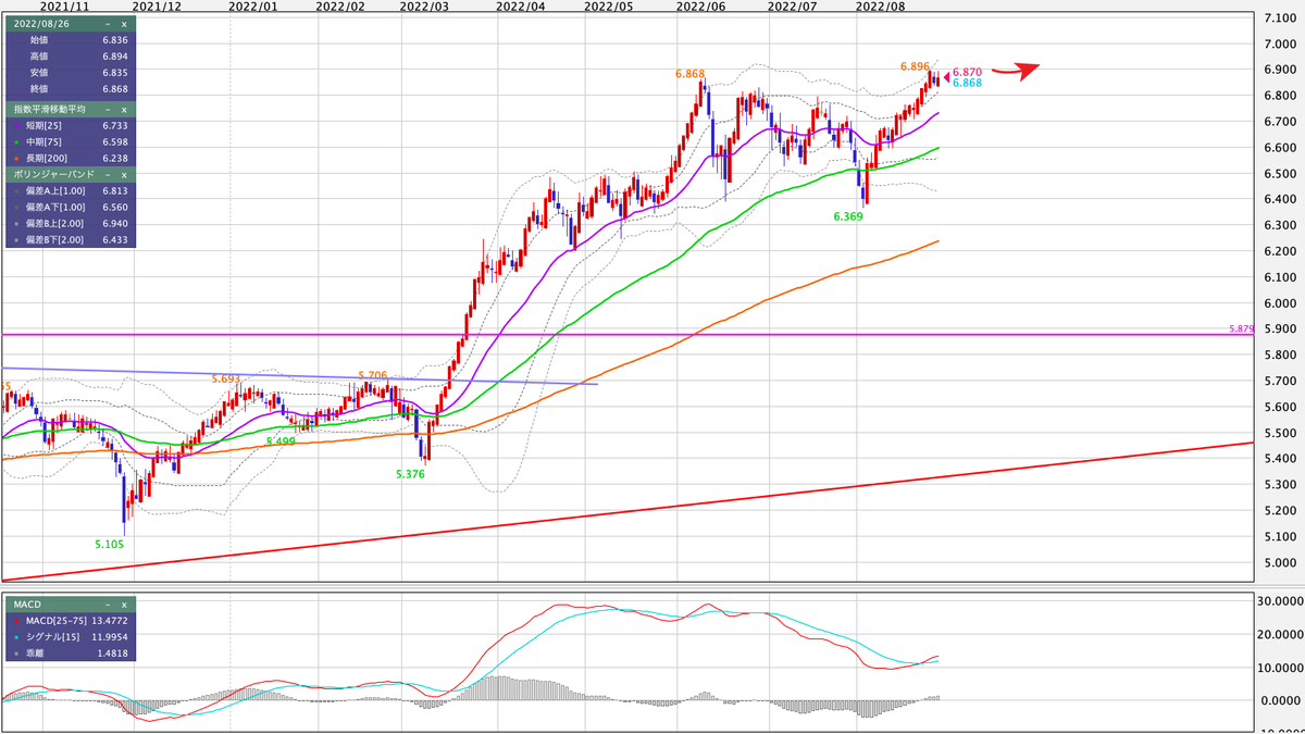 MXN/JPY 日足の見通し