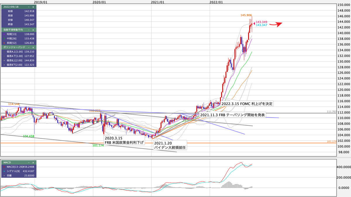 USD/JPY 週足の見通し