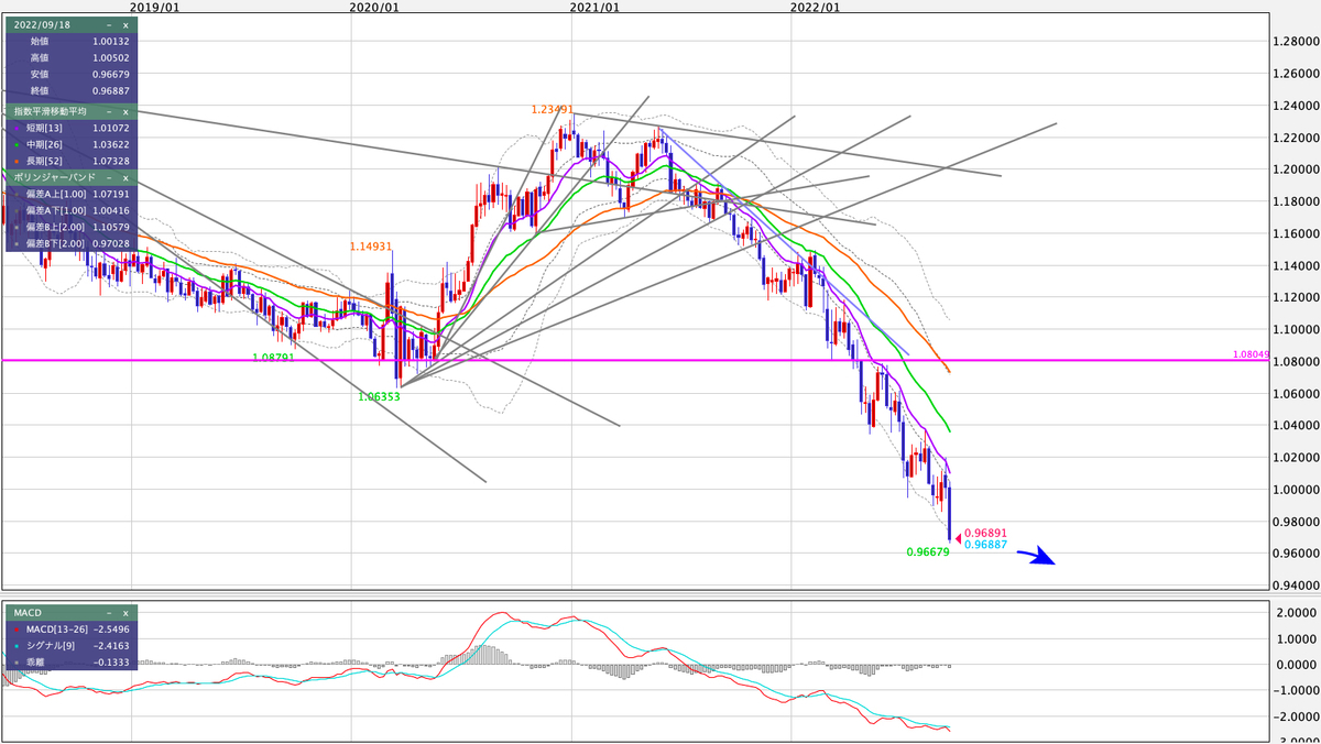 EUR/USD 週足の見通し