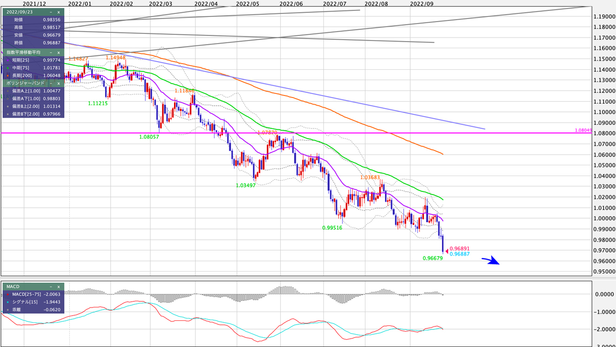 EUR/USD 日足の見通し