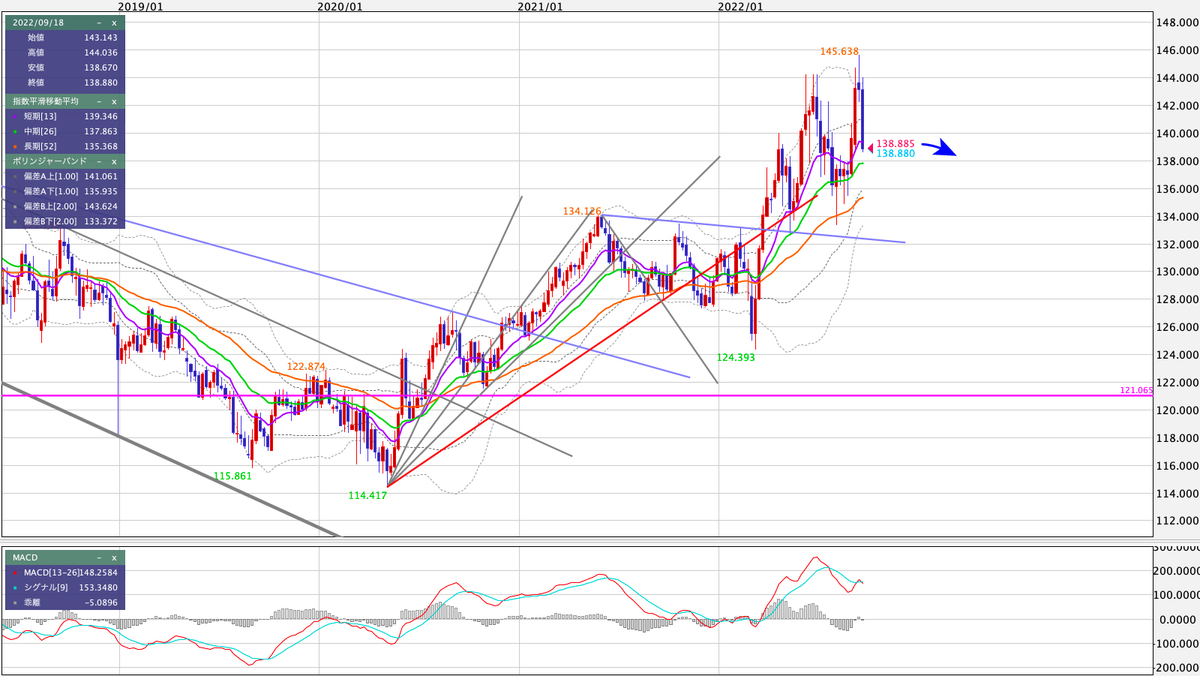 EUR/JPY 週足の見通し