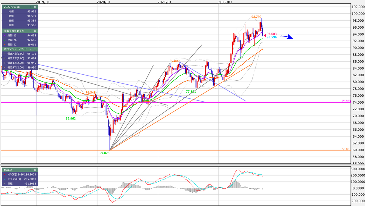 AUD/JPY 週足の見通し