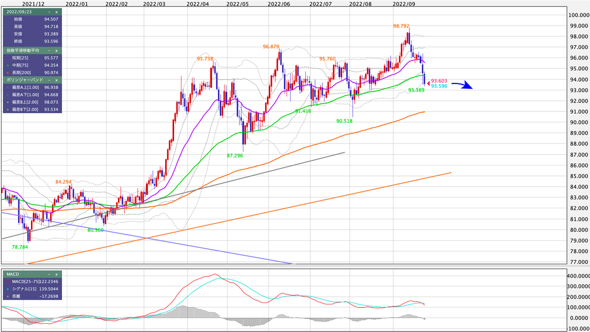 AUD/JPY 日足の見通し