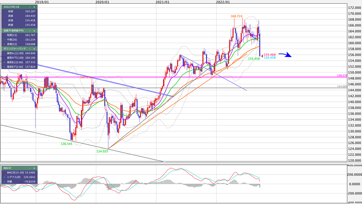 GBP/JPY 週足の見通し