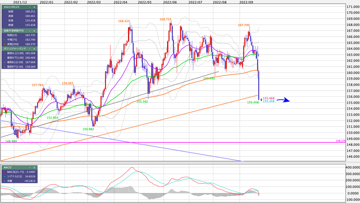 GBP/JPY 日足の見通し