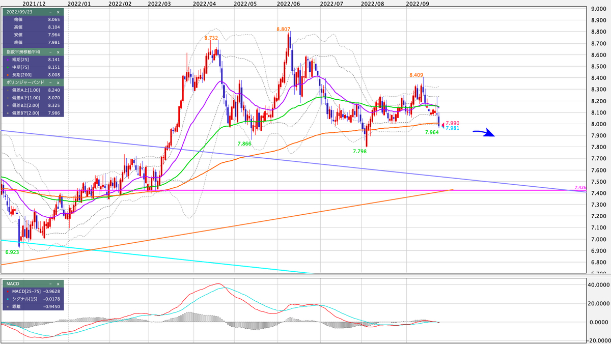 ZAR/JPY 日足の見通し