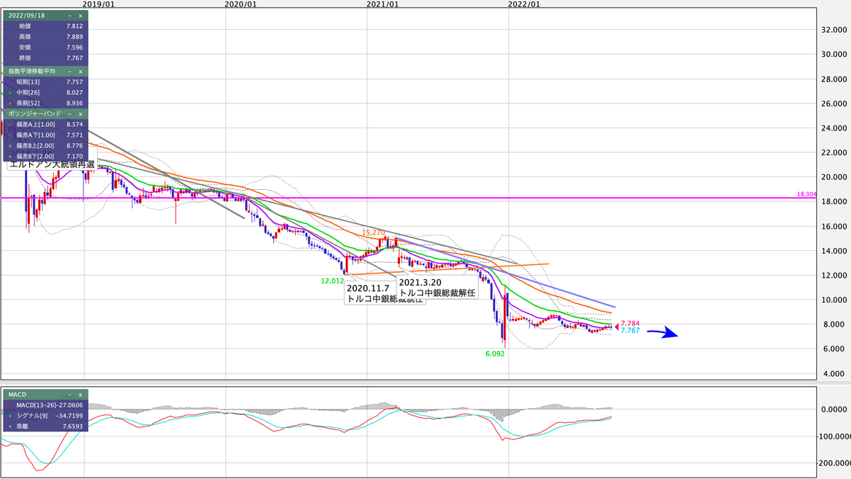 TRY/JPY 週足の見通し