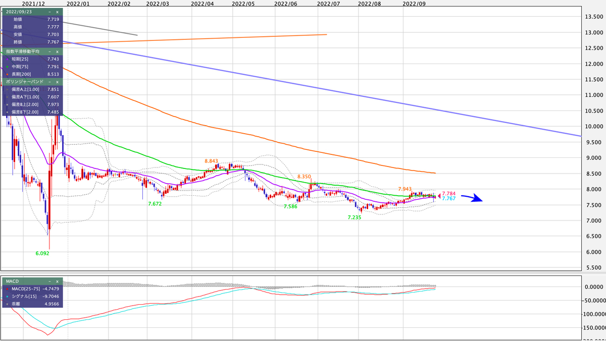 TRY/JPY 日足の見通し