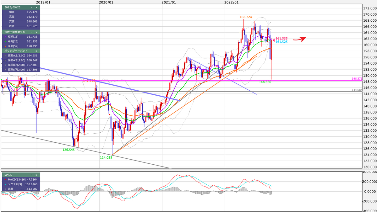 GBP/JPY 週足の見通し