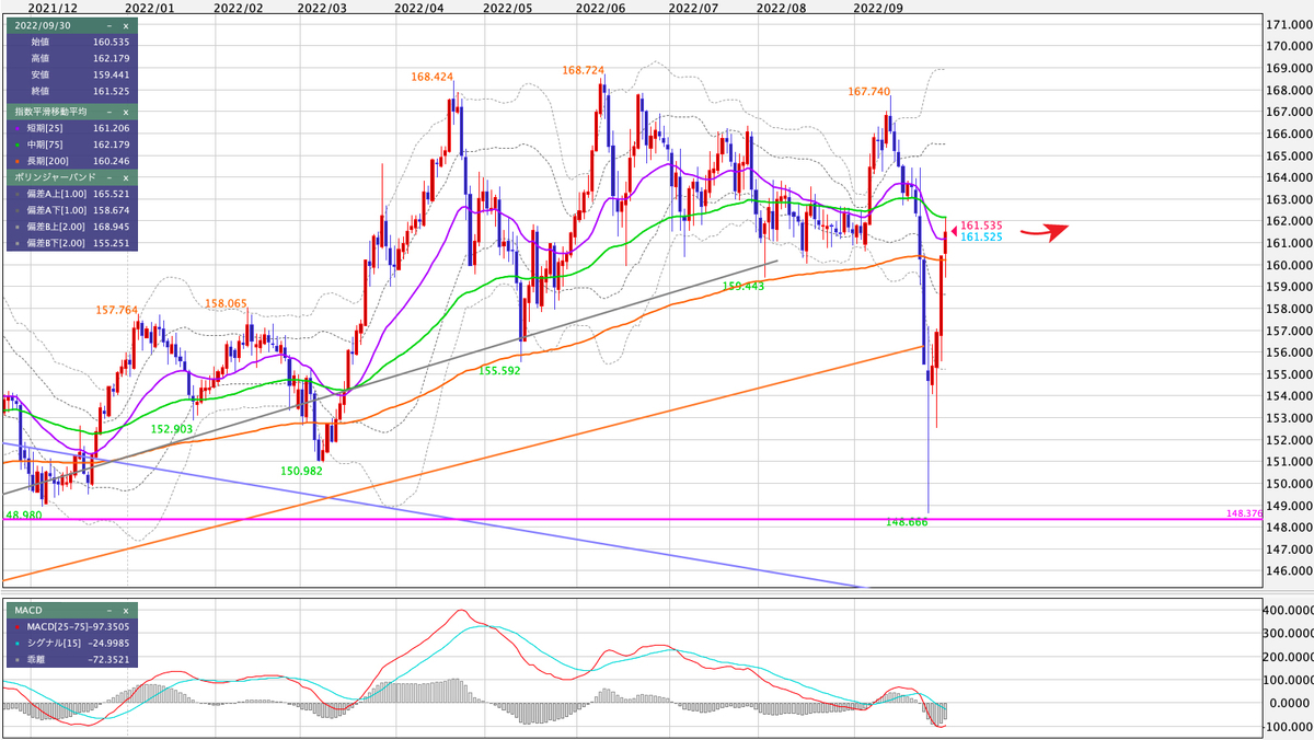 GBP/JPY 日足の見通し
