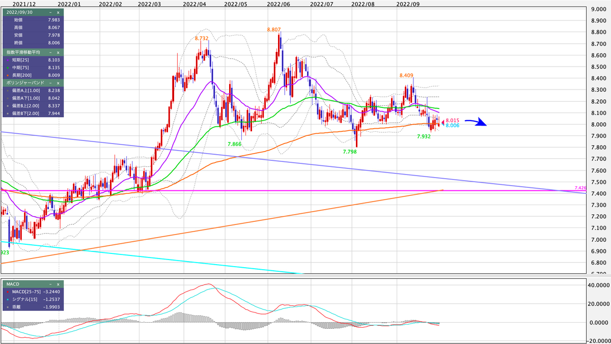 ZAR/JPY 日足の見通し