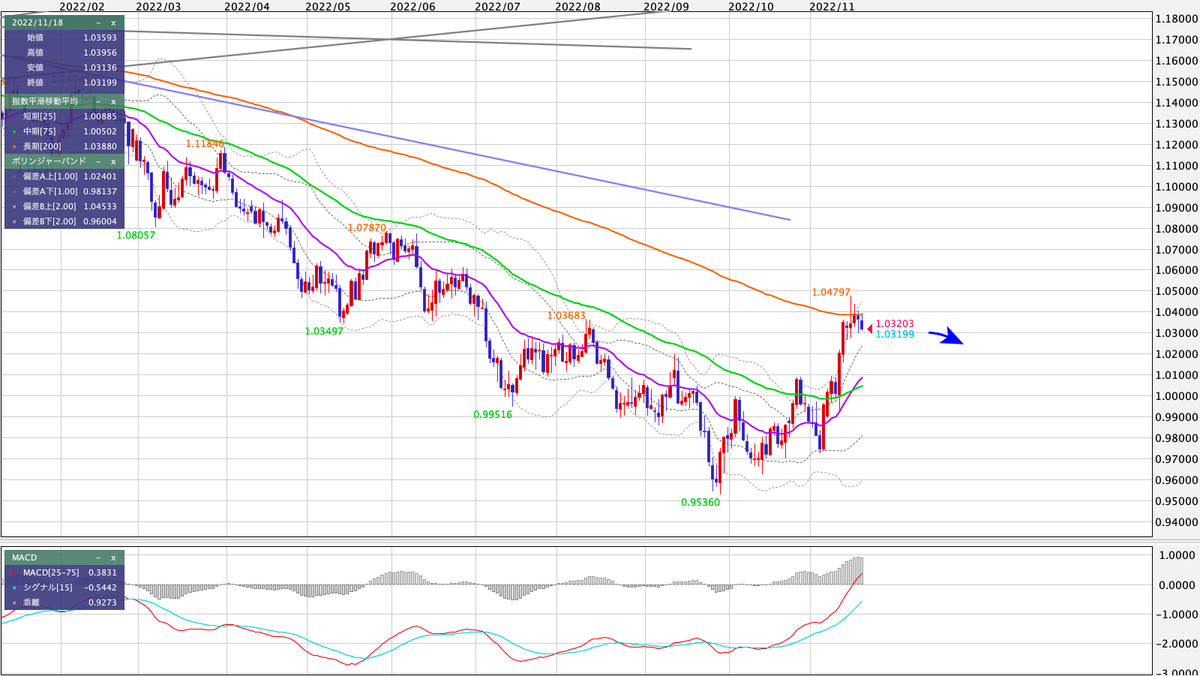 EUR/USD 日足の見通し