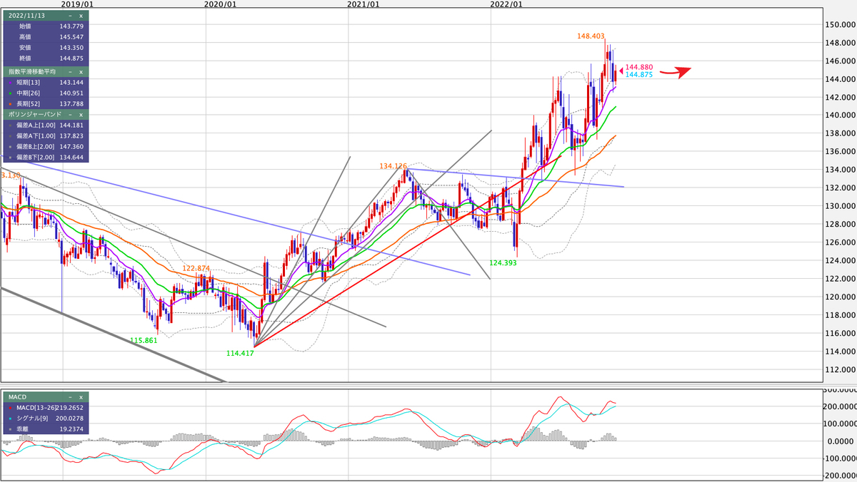 EUR/JPY 週足の見通し