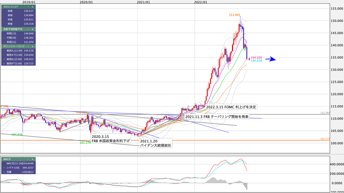 USD/JPY 週足の見通し