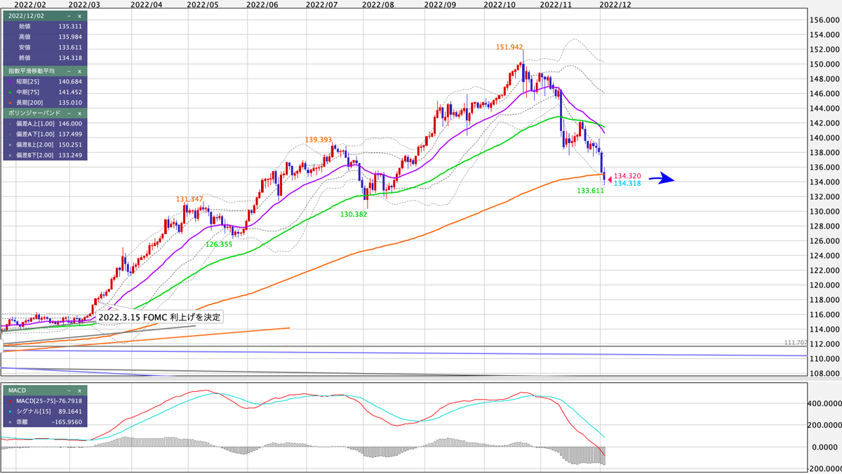 USD/JPY 日足の見通し