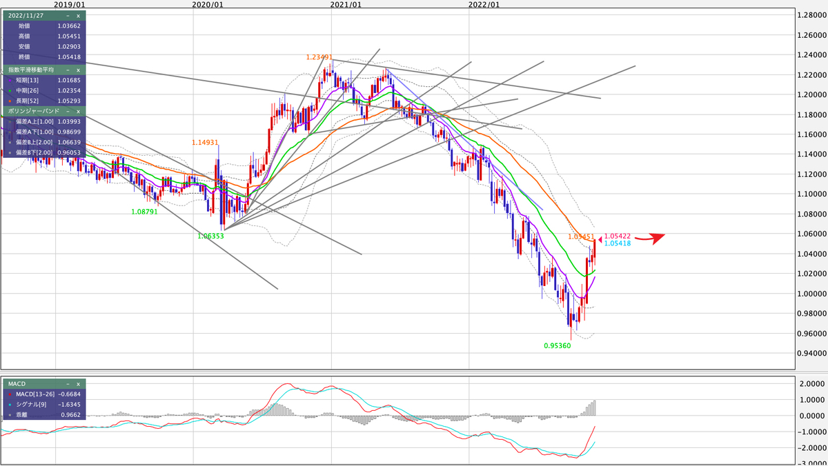 EUR/USD 週足の見通し