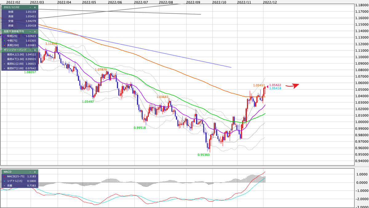 EUR/USD 日足の見通し