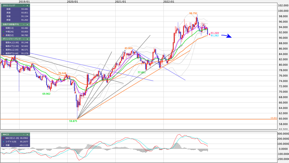 AUD/JPY 週足の見通し