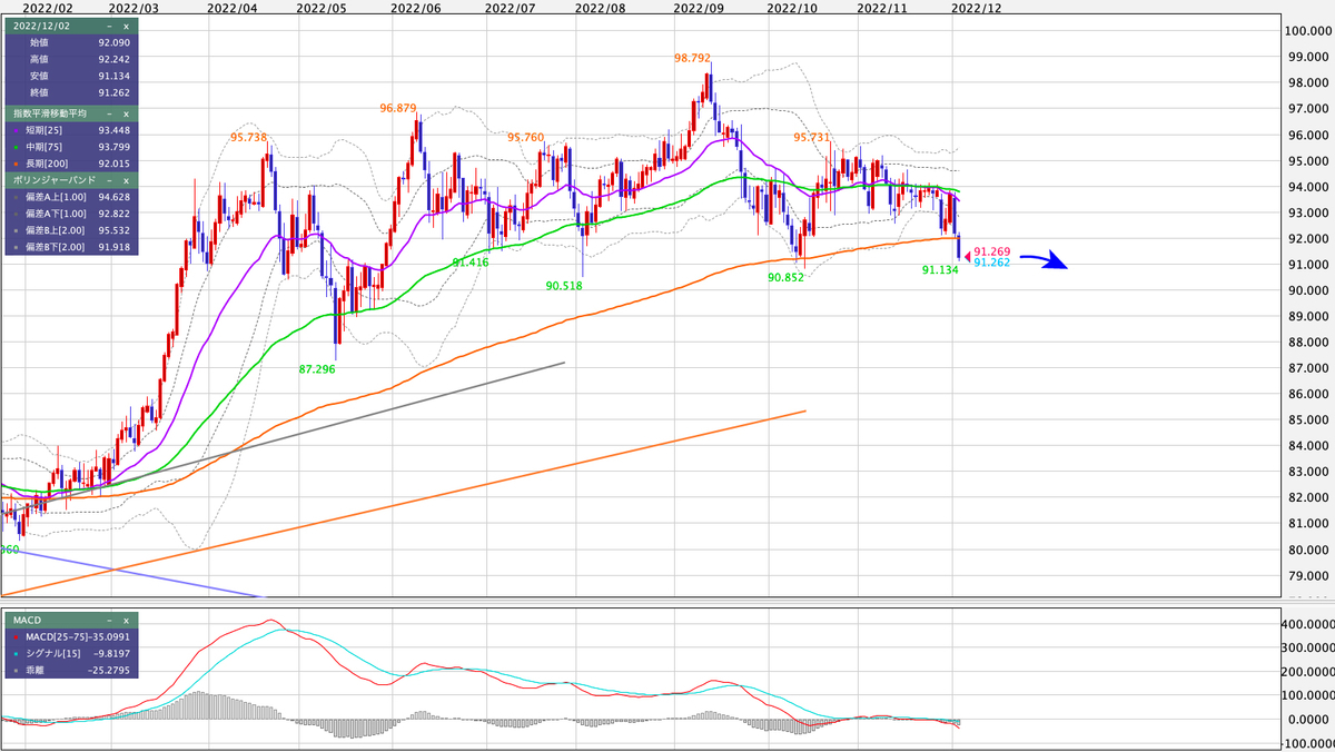 AUD/JPY 日足の見通し