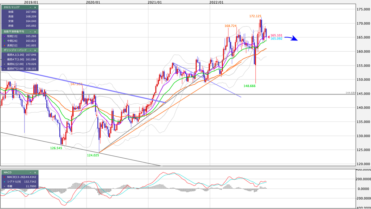 GBP/JPY 週足の見通し