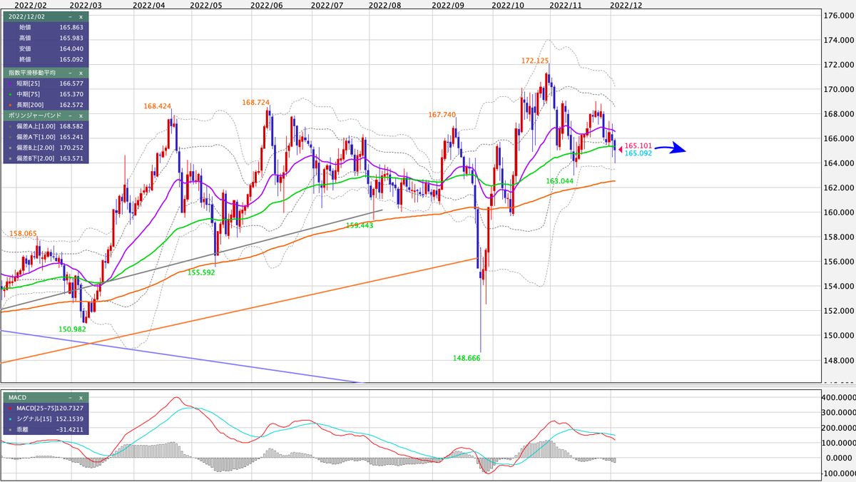 GBP/JPY 日足の見通し