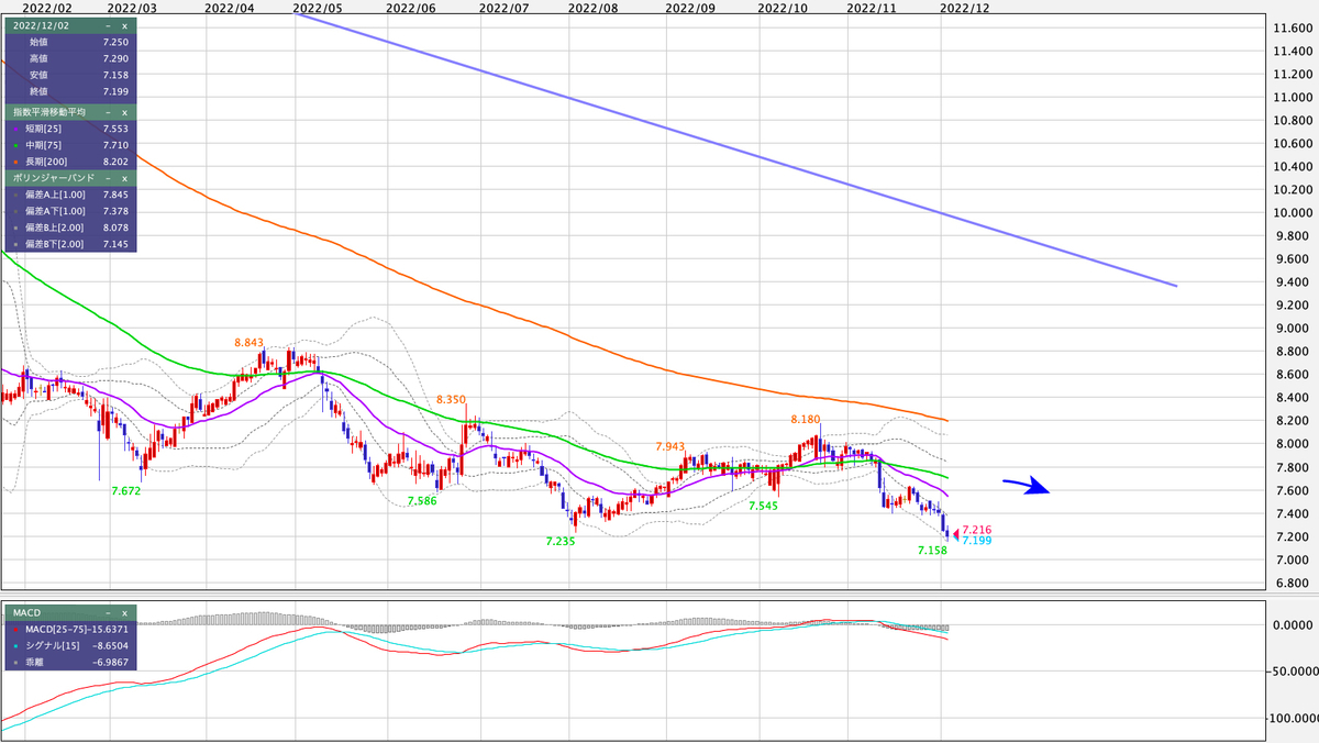 TRY/JPY 日足の見通し