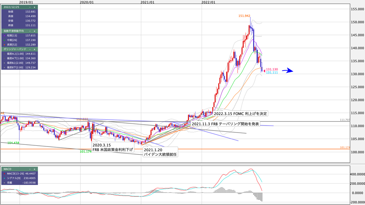 USD/JPY 週足の見通し