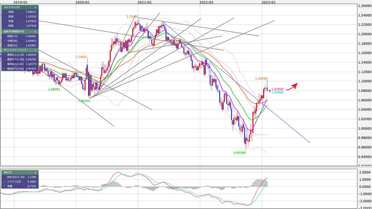 EUR/USD 週足の見通し