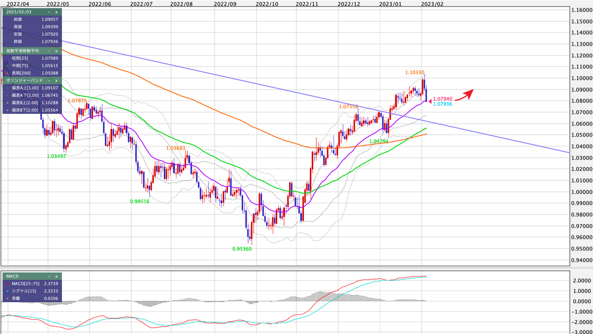 EUR/USD 日足の見通し