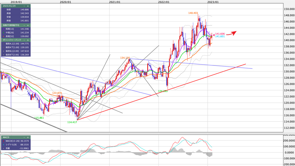 EUR/JPY 週足の見通し