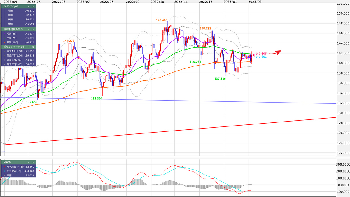EUR/JPY 日足の見通し