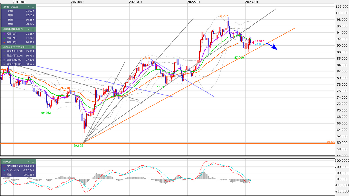 AUD/JPY 週足の見通し